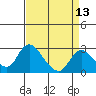 Terminous tide chart for Tuesday, April 13, 2021