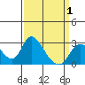 Terminous tide chart for Thursday, April 1, 2021