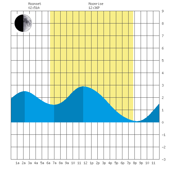 Terminous tide chart for Tuesday, April 20, 2021