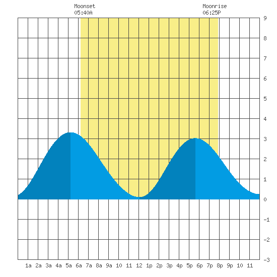 Terminous tide chart for Sunday, April 25, 2021