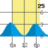 Terminous tide chart for Sunday, April 25, 2021