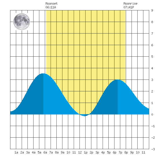 Terminous tide chart for Monday, April 26, 2021