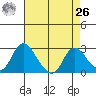 Terminous tide chart for Monday, April 26, 2021
