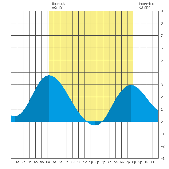 Terminous tide chart for Tuesday, April 27, 2021