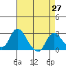 Terminous tide chart for Tuesday, April 27, 2021