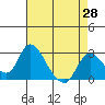 Terminous tide chart for Wednesday, April 28, 2021