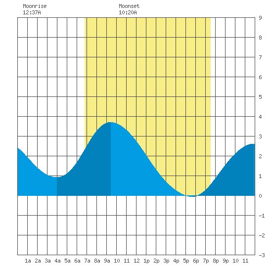 Terminous tide chart for Friday, April 2, 2021
