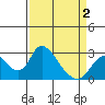 Terminous tide chart for Friday, April 2, 2021