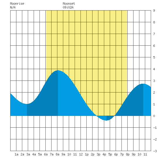 Terminous tide chart for Friday, April 30, 2021