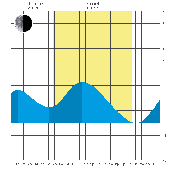 Terminous tide chart for Sunday, April 4, 2021