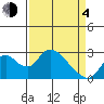 Terminous tide chart for Sunday, April 4, 2021