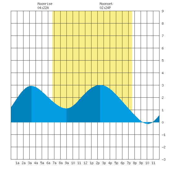 Terminous tide chart for Tuesday, April 6, 2021