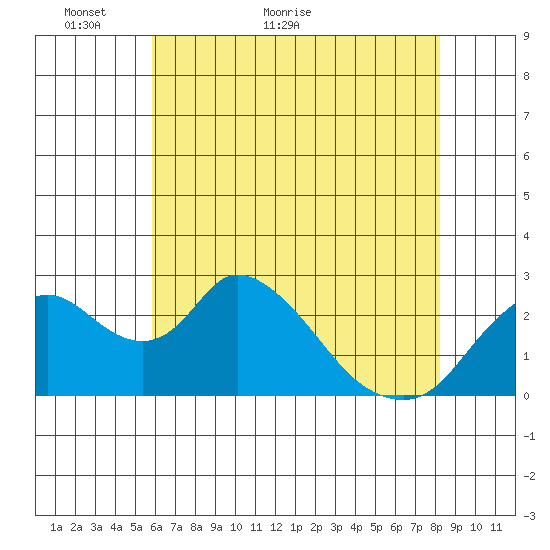 Terminous tide chart for Tuesday, May 18, 2021