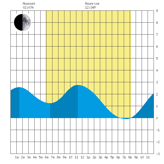 Terminous tide chart for Wednesday, May 19, 2021
