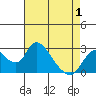 Terminous tide chart for Saturday, May 1, 2021
