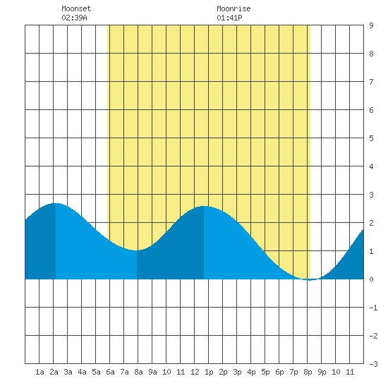 Terminous tide chart for Thursday, May 20, 2021