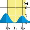 Terminous tide chart for Monday, May 24, 2021