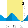 Terminous tide chart for Sunday, May 2, 2021