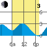 Terminous tide chart for Monday, May 3, 2021