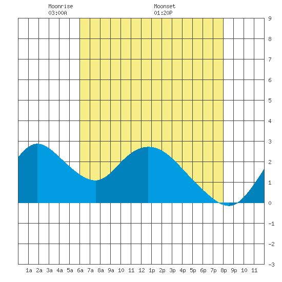 Terminous tide chart for Tuesday, May 4, 2021