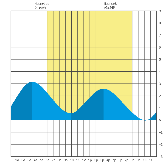 Terminous tide chart for Thursday, May 6, 2021