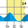 Terminous tide chart for Monday, June 14, 2021