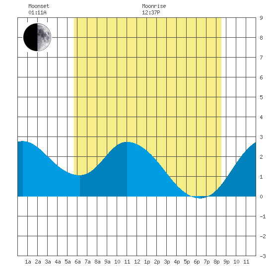 Terminous tide chart for Thursday, June 17, 2021