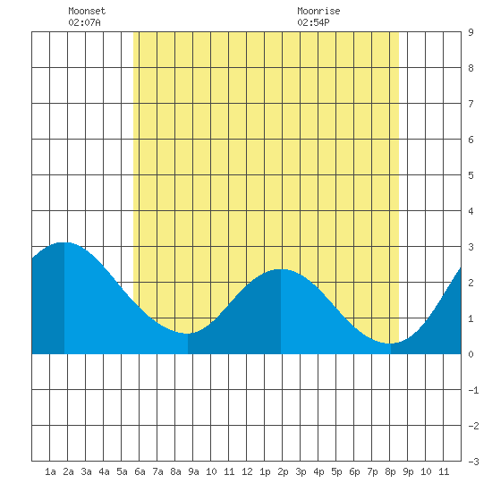 Terminous tide chart for Saturday, June 19, 2021