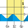 Terminous tide chart for Tuesday, June 1, 2021
