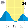 Terminous tide chart for Thursday, June 24, 2021