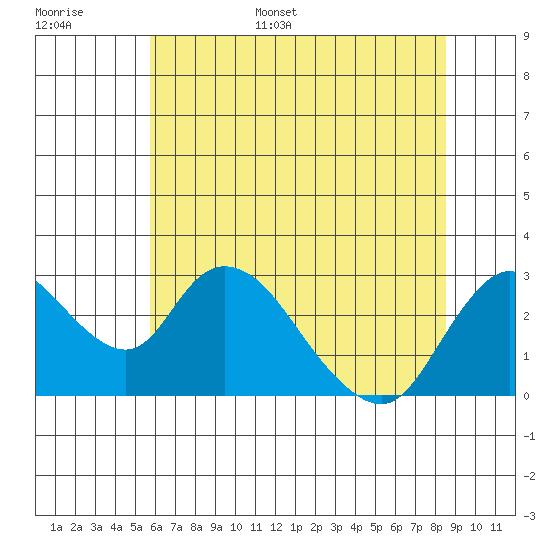 Terminous tide chart for Tuesday, June 29, 2021