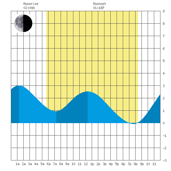 Terminous tide chart for Wednesday, June 2, 2021