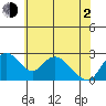Terminous tide chart for Wednesday, June 2, 2021
