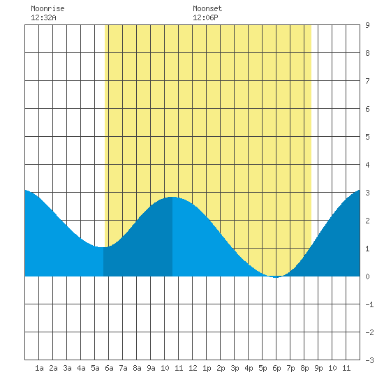 Terminous tide chart for Wednesday, June 30, 2021