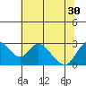 Terminous tide chart for Wednesday, June 30, 2021