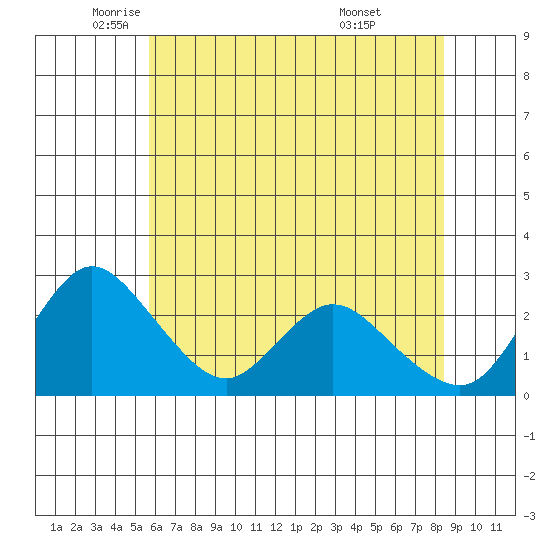 Terminous tide chart for Friday, June 4, 2021