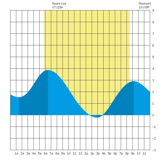 Terminous tide chart for Sunday, July 11, 2021