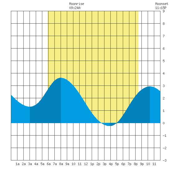 Terminous tide chart for Tuesday, July 13, 2021