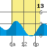 Terminous tide chart for Tuesday, July 13, 2021