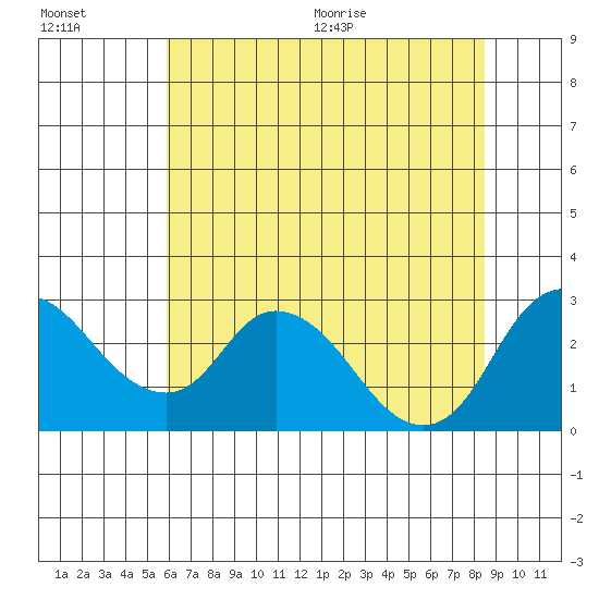 Terminous tide chart for Friday, July 16, 2021