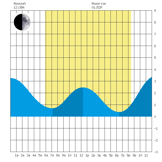Terminous tide chart for Saturday, July 17, 2021