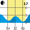 Terminous tide chart for Saturday, July 17, 2021