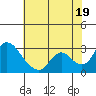 Terminous tide chart for Monday, July 19, 2021
