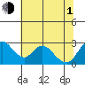 Terminous tide chart for Thursday, July 1, 2021