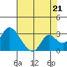 Terminous tide chart for Wednesday, July 21, 2021