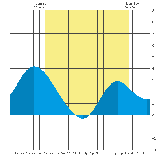 Terminous tide chart for Thursday, July 22, 2021