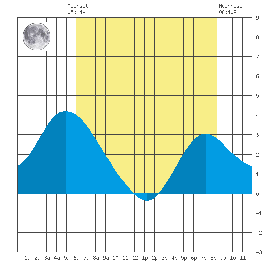 Terminous tide chart for Friday, July 23, 2021