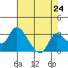 Terminous tide chart for Saturday, July 24, 2021
