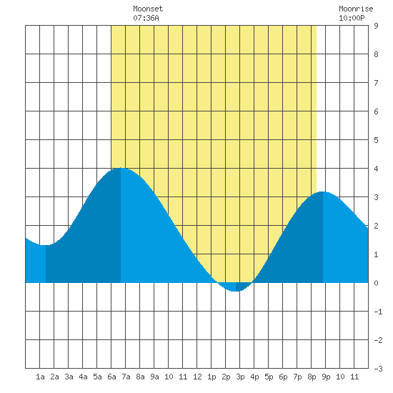Terminous tide chart for Sunday, July 25, 2021
