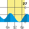 Terminous tide chart for Tuesday, July 27, 2021